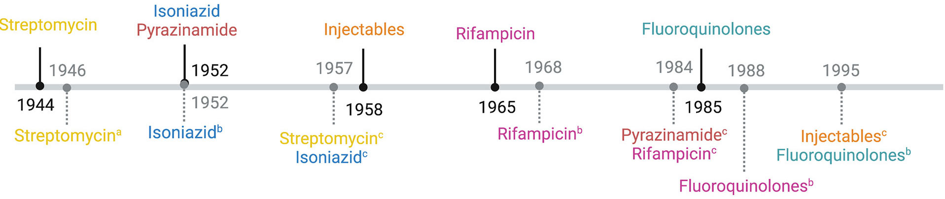 timeline